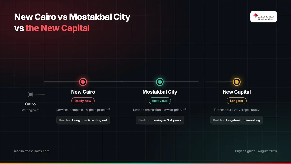 New Cairo, Mostakbal City and the New Administrative Capital compared