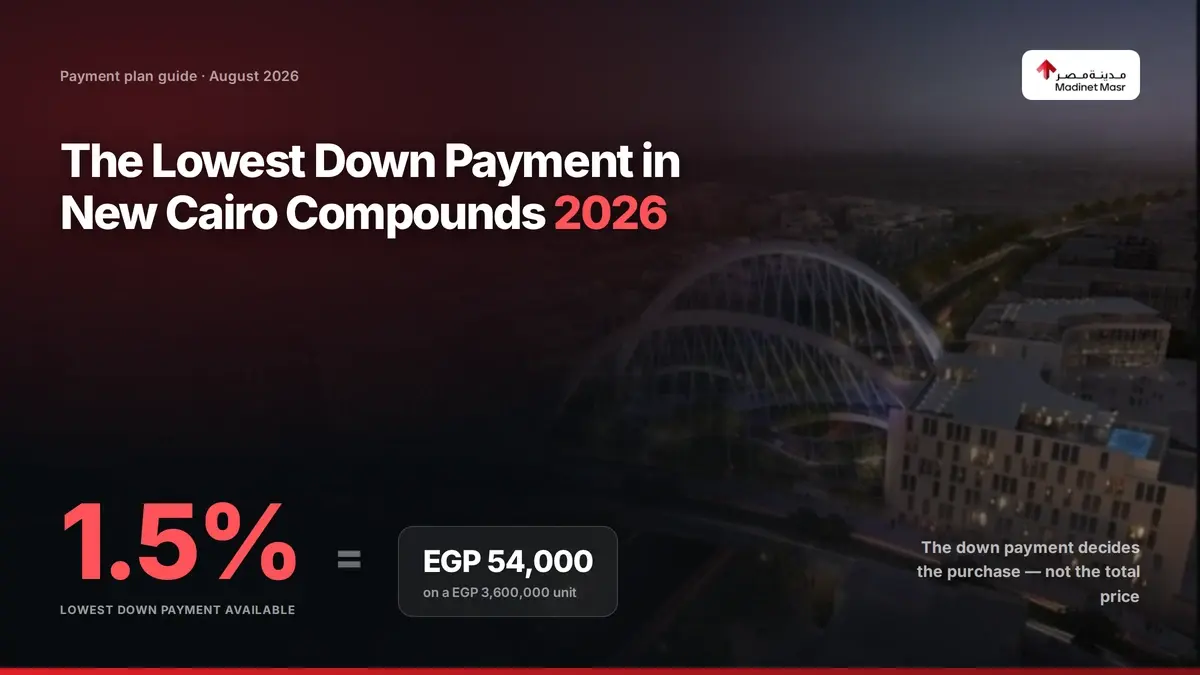 The lowest down payment in New Cairo compounds in 2026