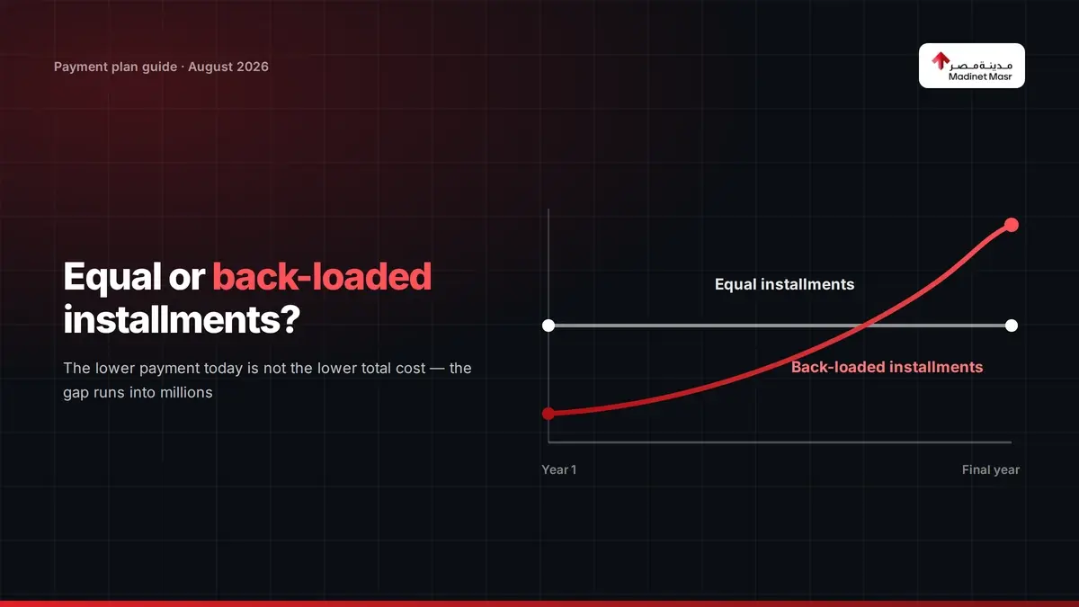 Equal versus back-loaded installment plans in Egyptian real estate